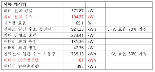 열역학 시뮬레이션 결과 (여름 데이터)