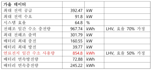 열역학 시뮬레이션 결과 (가을 데이터)