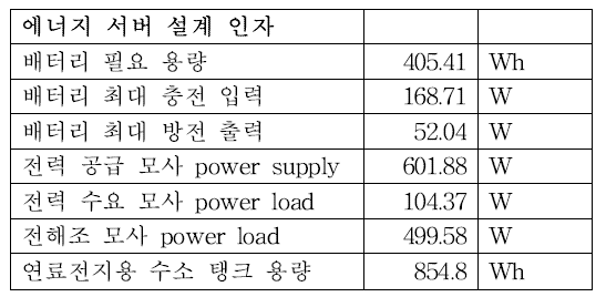 열역학 시뮬레이션을 통해 도출된 에너지 서버 각 구성 요소의 설계 인자