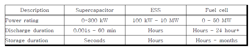 에너지 저장 장치별 성능 지표