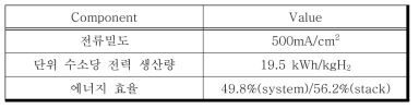 단위 수소당 전력 생산량과 에너지 효율