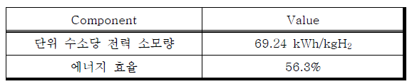 단위 수소 생산당 전력 소모량과 에너지 효율