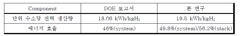 연료전지 모델 검증