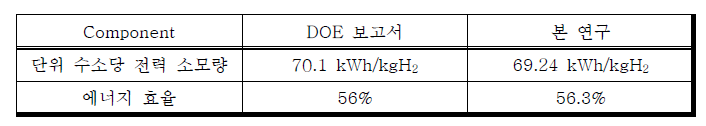 수전해 장치 모델 검증