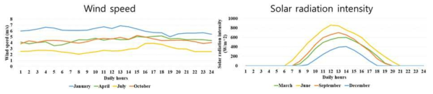 추계적 모델을 통해 예측한 풍속 및 태양광 세기 결과