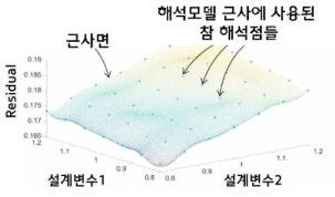 해석 응답을 이용한 대리모델