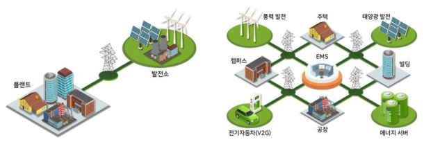 중앙 집중형 전력 계통과 분산형 전력 계통