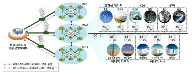 중앙그리드 및 마이크로 그리드 구성요소