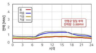 대학건물 한 동의 계절별 전력 수요량