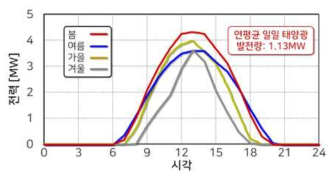 제로 에너지 빌딩을 위해 필요한 계절별 태양광 발전량