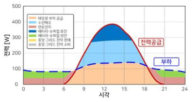 제로 에너지 빌딩 모델 기반 스마트 그리드 구성요소 동작 (여름)