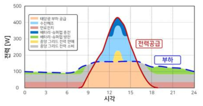 제로 에너지 빌딩 모델 기반 스마트 그리드 구성요소 동작 (겨울)