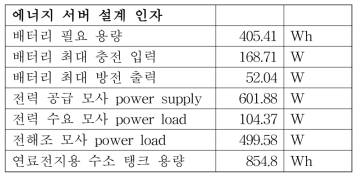 열역학 시뮬레이션을 통해 도출된 에너지 서버 각 구성 요소의 설계 인자