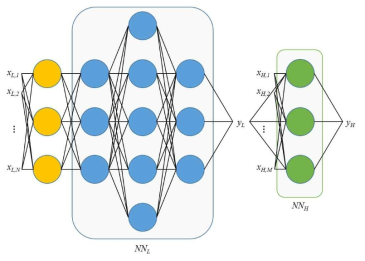 Neural network 기반 multi-fidelity 대리모델링 개략도