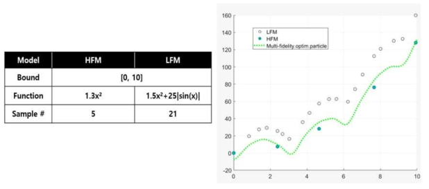 수학적 모델과 multi-fidelity 대리모델링 결과