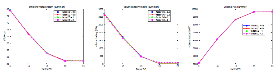운전 전략 factor에 따른 전체 시스템 효율과 필요 용량 (여름)