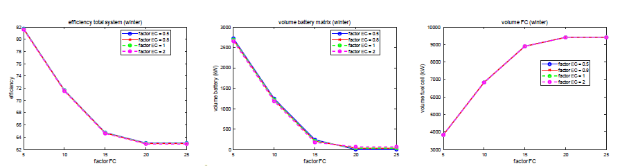 운전 전략 factor에 따른 전체 시스템 효율과 필요 용량 (겨울)