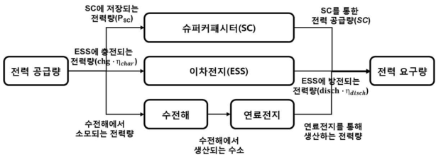 통합 에너지 서버 예측 모델의 흐름도(flowsheet)