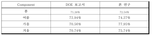 휴리스틱 모델과 최적 분배 모델의 효울 비교