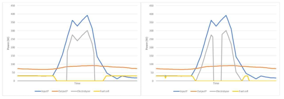 휴리스틱(좌)와 최적 분배(우) 모델의 가을 기준 일간 수전해/연료전지 전력 흐름 비교
