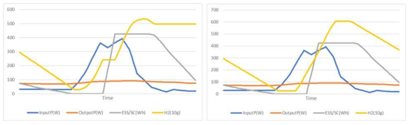 휴리스틱(좌)와 최적 분배(우) 모델의 가을 기준 일간 저장 장치들(ESS/SC, 수전해-연료전지)의 전력 저장 상태 비교