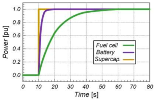 연료전지, 배터리, 슈퍼 커패시터의 부하 응답 특성 비교