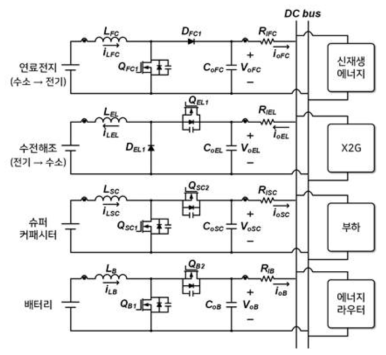 스마트 그리드 구성요소 및 에너지 서버 제어를 위한 전력변환 회로 구성