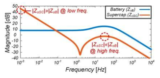 배터리, 슈퍼 커패시터 및 그 전력변환 회로의 출력 임피던스