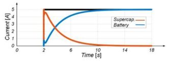 배터리, 슈퍼 커패시터의 시간에 대한 부하 응답 특성