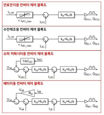 에너지 서버 구성요소 제어 블록 – (전력 수요 > 발전량)