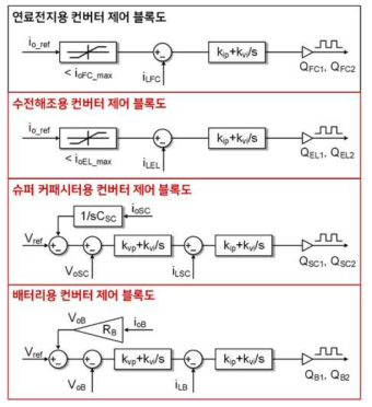 에너지 서버 구성요소 제어 블록 – (전력 수요 < 발전량)