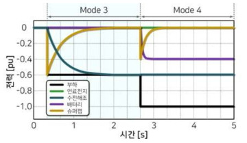 에너지 서버 구성요소 제어 방법 – 충전 (저출력 상태)