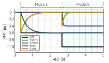 에너지 서버 구성요소 제어 방법 – 충전 (고출력 상태)