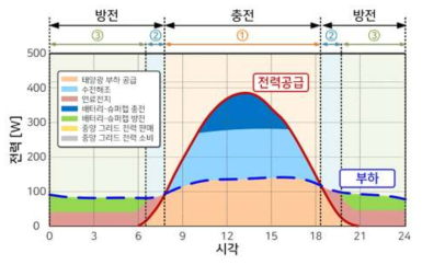 에너지 서버 제어 전략 및 구동 모드