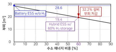 수소 에너지 비중에 따른 시스템 부피