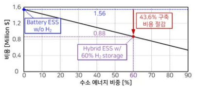 수소 에너지 비중에 따른 전체 시스템 비용