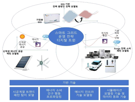 스마트 그리드 디지털 트윈과 기반 기술 개요도