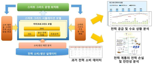 에너지 클라우드 시뮬레이터 및 운영/관리 전략 수립 개요도