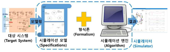 형식론을 이용한 시뮬레이션 모델과 엔진 분리