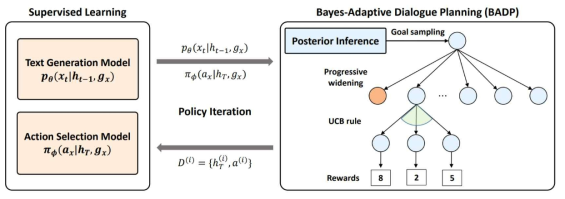 사전수집 데이터에 기반한 순차적 의사결정 문제를 해결하는 계획법 알고리즘 연구: Bayes-adaptive planning을 통한 Policy Improvement