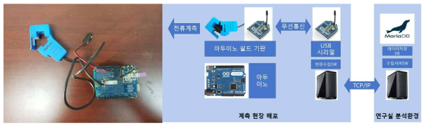 신재생 에너지 생산 데이터 확보용 IoT Device