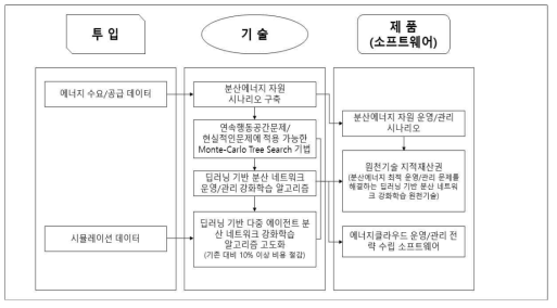 기술-제품-산업 연관도 예시 (1총괄 1세부)