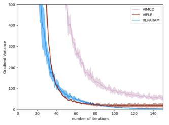 타 방법들에 비하여 낮은 분산(low-variance)의 경사 하강 추정값(gradient estimate)을 가지는 제안된 VIFLE(Variational Inference with Future Likelihood Estimate). 실험도메인: 20 차원 Gaussian Linear Dynamics