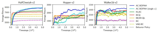 연속 상태-행동 공간(continuous control) 벤치마크 환경에서의 실험 결과. AC-BOPAH는 본 연구에서 제안한 방법을 나타낸다