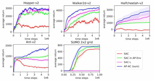 본 연구에서 제안한 방법 (Action-Persistent Actor Critic(AP-AC))의 실험 결과
