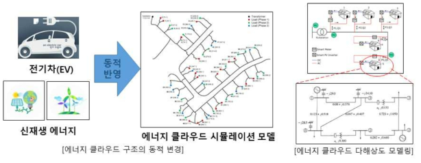 에너지 클라우드 시뮬레이션 모델의 기능