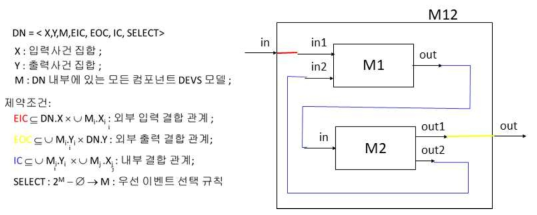 DEVS 결합 모델과 다이어그램