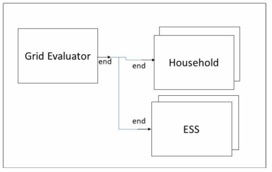 DEVS 결합 모델: MicroGrid System