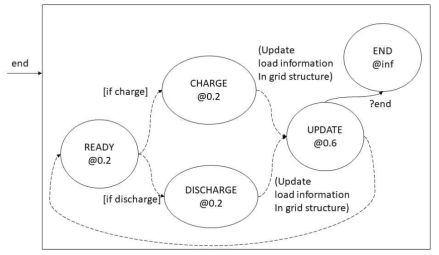 DEVS 원자 모델: ESS