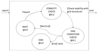 DEVS 원자 모델: Stability Manager